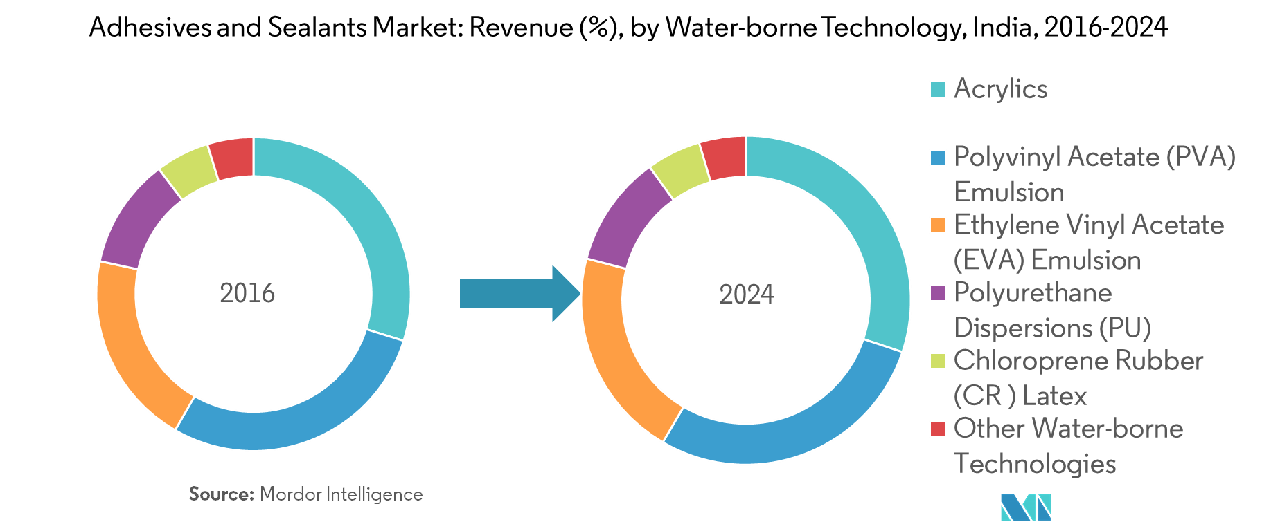 India Adhesives & Sealants Market Growth, Trends, Forecast (20192024)